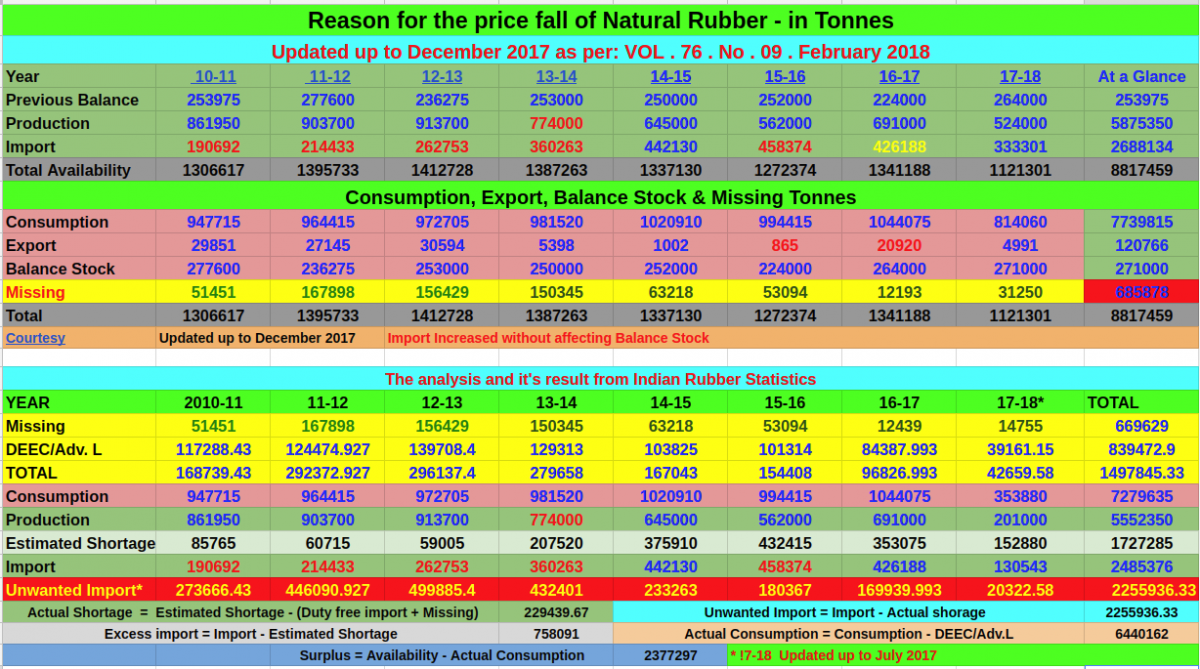 An Analysis of Rubberr Statistics