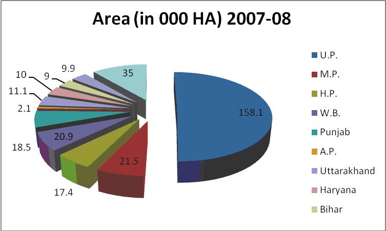 State wise area and production trend of vegetable pea: