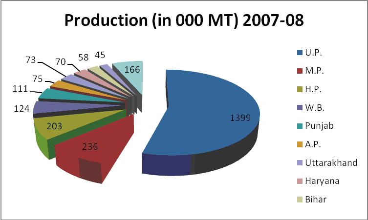 State wise production trend of vegetable pea: